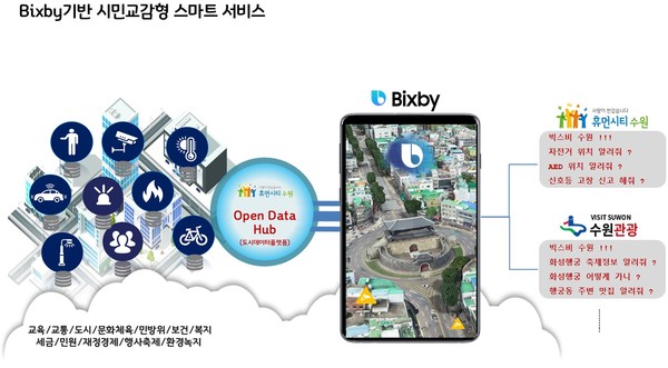 빅스비 기반 시민교감형 스마트 서비스 예시. (사진제공=수원시청)