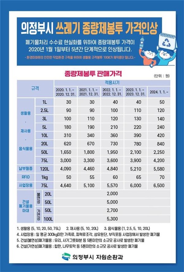 2020년 종량제봉투 가격 인상. (사진제공=의정부시청)