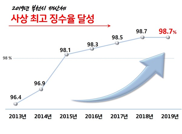 부천시가 지난해 재산세 62만 건 1476억 원을 부과하고 1456억 원을 징수해 98.7%의 징수율을 달성했다고 밝혔다. 이로써 2017년 이후 3년 연속 99%에 이르는 실적을 거두게 됐다. (사진제공=부천시청)