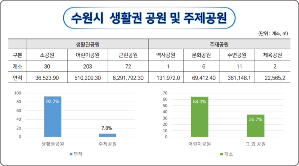 조성된 지 20년이 넘은 수원시내 도시공원들의 노후도를 평가하는 기준을 세우고, 이에 따라 등급을 판정해 종합적인 관리기본계획과 재생방안을 제시해야 한다는 연구 결과가 나왔다. (픽토그램 제공=수원시청)