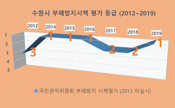 수원시가 국민권익위원회가 주관한 ‘2019 부패방지시책평가’에서 1등급을 받아 6년 연속 우수기관으로 선정됐다. (사진제공=수원시청)