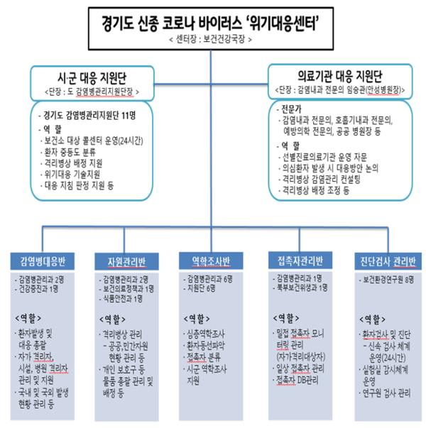 경기도가 공개한 '신종 코로나바이러스 위기대응센터' 구조. (사진=경기도 제공)