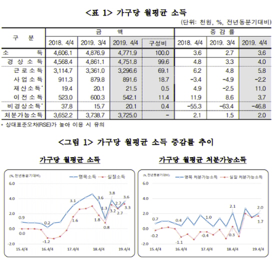 통계청에 따르면 현 정부 들어 경기부진 등으로 단기 취업자가 일자리를 잃으면서 근로소득이 감소했고, 고용부진 여파도 1분위(하위 20%) 소득 감소에 여전히 영향을 주고 있는 것으로 나타났다.(자료=통계청)