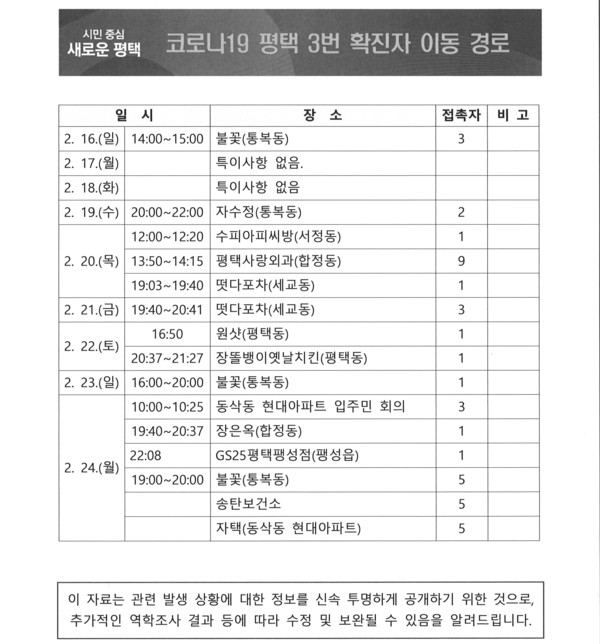 평택 3번째 확진자의 가족과 송탄보건소 직원 중 접촉자에 대한 검사 결과 모두 ‘음성’으로 판정됐다. 사진은 평택 3번째 확진자 동선. (사진제공=평택시청)