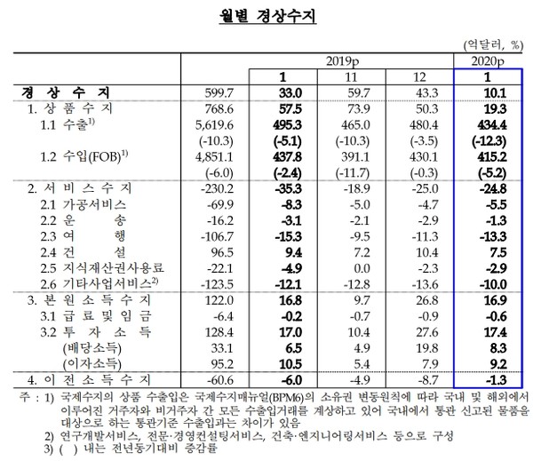 5일 한국은행이 발표한 국제수지 잠정치 통계에 따르면 1월 경상수지는 10억1000만달러 흑자로 집계됐다.(자료=한국은행)