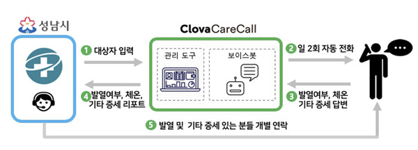 성남시는 코로나19 대응을 위해 9일부터 능동감시자 대상 인공지능(AI) 케어콜 상담 서비스를 국내 최초로 시작했다. 사진은 클로바 케어콜(Clova CareCall) 추진 체계. (사진제공=성남시청)