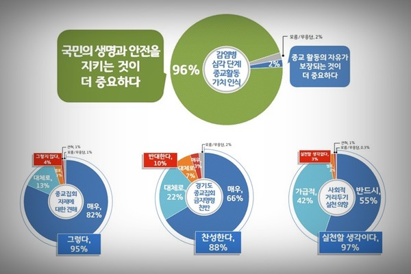 경기도민의 95%는 코로나19 확산 방지를 위한 종교집회 자제가 필요하다고 생각하는 것으로 조사됐다. (사진=경기도 제공)