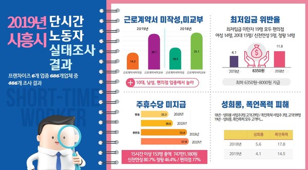 시흥시 노동자지원센터는 2018년에 이어 2019년에도 시흥시 프랜차이즈 노동자들을 대상으로 실태조사를 진행하고, 그 결과를 발표했다. 센터는 당초 보고회를 진행할 예정이었으나, 코로나19 확산 방지를 위해 취소했다. (포스터제공=시흥시청)