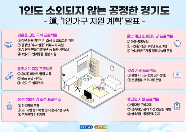 경기도 1인 가구 지원계획은 6개 분야 18개 추진과제로 구성돼 올해 시범적으로 추진된다. (사진제공=경기도청)