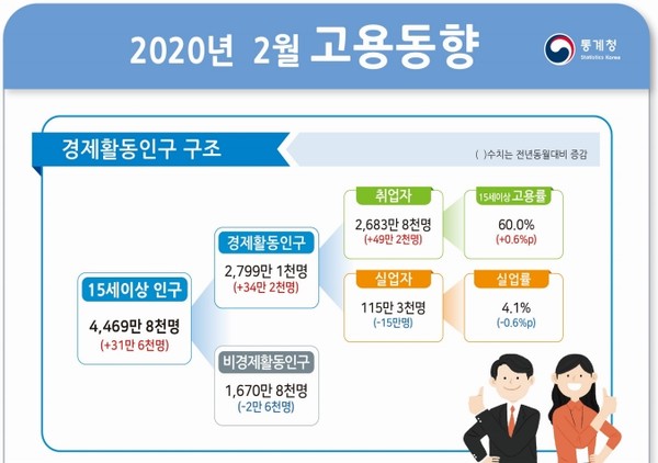 통계청이 11일 발표한 ‘2020년 2월 고용동향’에 따르면 지난달 취업자는 2683만8천명으로, 1년 전보다 49만2000명 증가했다.(사진=통계청)