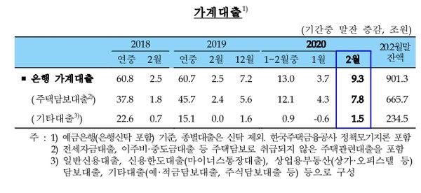 11일 한국은행의 '2월 중 금융시장 동향'에 따르면 은행 가계대출 잔액은 지난달 901조3000억 원으로 조사됐다.(자료=한국은행)