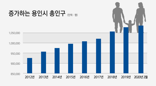 용인 지역 내에서 등록외국인을 포함한 총인구가 큰 폭으로 늘어나며 108만명대에 안착했다. (그래픽제공=용인시청)