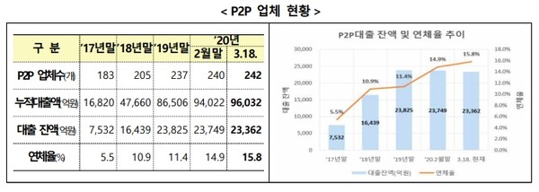 금융당국이 오는 8월 제도권 진입이 예정된 P2P(개인간 거래) 금융의 대출 연체율이 15%를 넘는 등 급증하고 있어 소비자경보를 내렸다.(자료=금융위)