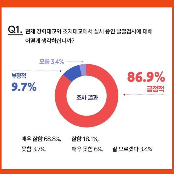 코로나19 지역 확산 차단을 위해 강화군이 지난 14일부터 강화대교와 초지대교에서 진행하고 있는 발열검사에 대해 강화군 주민의 86.9%가 긍정적으로 평가하고 있는 것으로 나타났다. (사진제공=강화군청)