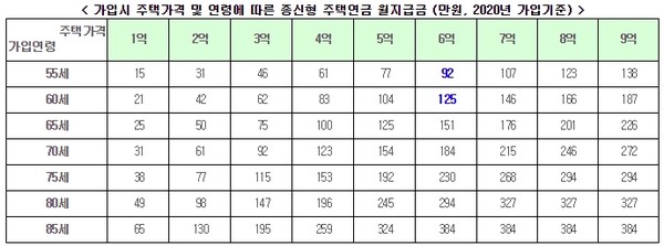 24일 금융위원회는 ‘주택금융공사법 시행령’ 개정안이 국무회의를 통과해 내달 1일부터 주택연금가입연령을 현행 만 60세에서 만 55세로 낮춘다고 밝혔다.(자료=금융위)
