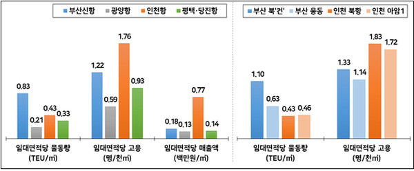 인천연구원은 2019년 기획연구과제로 수행한 “인천항 항만배후단지 개발 및 운영에 대한 개선방안 연구”결과보고서를 발표했다. (사진제공=인천시청)