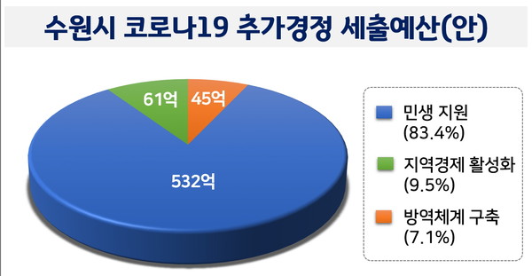 수원시 코로나19 추가경정 세출예산(안) 그래픽. (사진제공=수원시청)