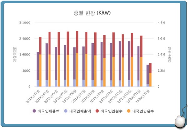 지난달 코로나19 확산으로 해외 여행객의 입국 및 국내 여행객의 출국이 크게 줄면서 국내 면세점 매출이 전월 대비 반토막 난 것으로 나타났다.(자료=한국면세점협회)