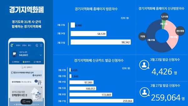 경기지역화폐 홈페이지 방문자 및 신규카드 발급 신청자수 참고 통계자료. (사진제공=경상원)