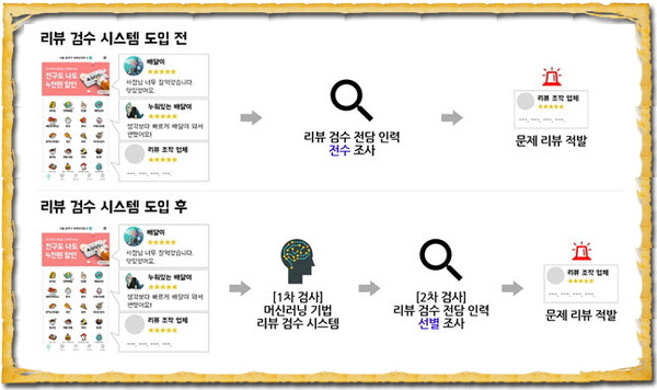 배달의민족 운영사 우아한형제들은 ‘배민’ 애플리케이션(앱)에 허위 리뷰를 올리는 방식으로 부당 이득을 취한 리뷰 조작 업체들을 몰아내기 위해 개선방안을 내놓는 등 최선을 다할 방침이다.(사진=우아한형제들)