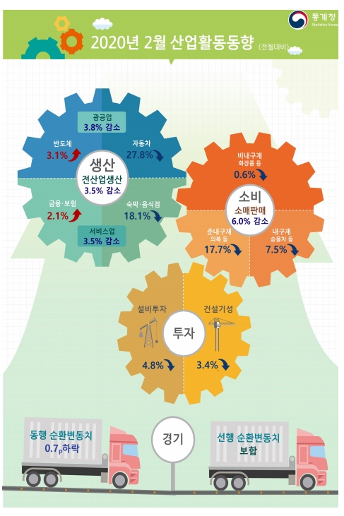 통계청이 31일 발표한 '2월 산업활동동향'에 따르면 2월 전(全) 산업생산(계절조정·농림어업 제외)은 전월에 견줘 3.5% 감소했다.(자료=통계청)