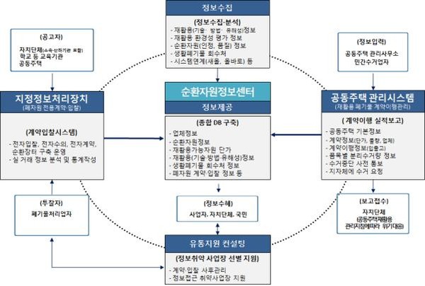 서구가 추진하는 ‘자원순환 선도도시 구현’이 아파트 재활용폐기물의 체계적인 관리를 통해 한층 더 탄력을 받게 됐다.  (사진제공=서구청)