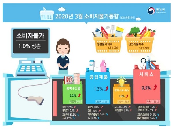2일 통계청이 발표한 '3월 소비자물가 동향'에 따르면 지난달 소비자물가지수는 105.54(2015년=100)로 전년 동월 대비 1.0% 상승했다.(자료=통계청)