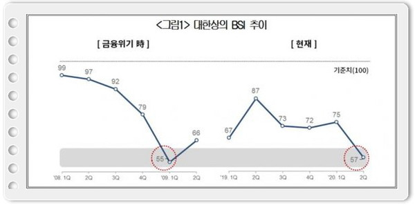 대한상공회의소는 전국 2200여개 제조업체를 대상으로 ‘2분기 제조업체 경기전망지수(BSI)’를 조사한 결과, 지난 1분기보다 18포인트(p) 하락한 57로 집계됐다고 2일 밝혔다.(자료=대한상의)