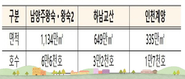 한국토지주택공사(LH)가 하남 교산·인천 계양·남양주 왕숙2지구 등 3기 신도시 사업에 속도를 낸다.(사진=LH)