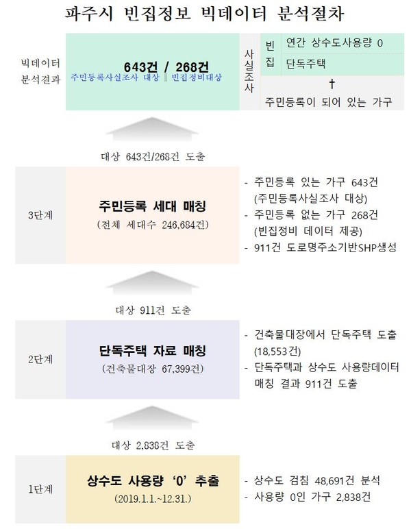 파주시는 빈집으로 인한 미관 저해 및 붕괴·화재발생 등 안전사고 방지를 위해 ‘접경지역 빈집정비 사업’을 추진키로 했다. 접경지 빈집 주거환경 개선 표. (사진제공=파주시청
