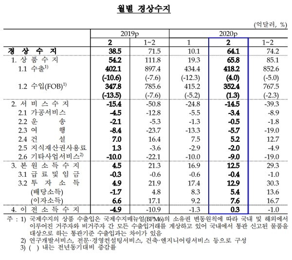 7일 한국은행이 발표한 '2020년 2월 국제수지(잠정)'에 따르면 2월 우리나라 경상수지는 64억1000억 달러로 전년 동월 대비 25억6000억 달러 늘었다.(자료=한국은행)