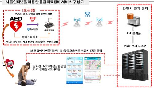안양시가 생명 살리는 신기술라 불리는 자동심장충격기 통합관리플랫폼 테스트 수요기관으로 선정됐다. (사진제공=안양시청)