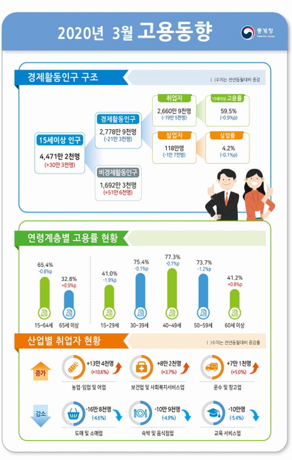 통계청은 17일 ‘3월 고용동향’을 발표했다.(자료=통계청)