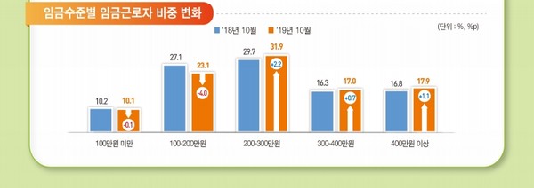 한 달에 100만원도 못 버는 근로자가 10명 중 1명인 것으로 조사됐다.(자료=통계청)