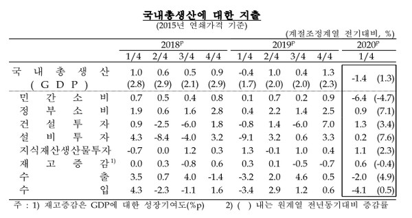 23일 한국은행은 지난 1분기 실질 국내총생산(GDP)이 460조9703억원으로 전 분기보다 1.4%(6조5246억원) 감소했다고 발표했다.(자료=한국은행)