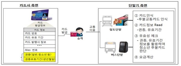 23일 금융위원회는 27일부터 중·고등학생들도 요금이 할인되는 후불교통카드 체크카드 발급과 이용이 가능해진다고 밝혔다.(자료=금융위)