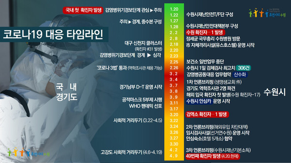 수원시 코로나19 대응 타임 라인 그래프. (사진제공=수원시청)