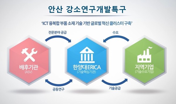 안산시가 4차 산업혁명의 거점으로 도약할 기반을 마련할 수도권 유일의 안산 강소연구개발특구(강소특구) 육성사업을 본격 추진한다. (사진제공=안산시청)