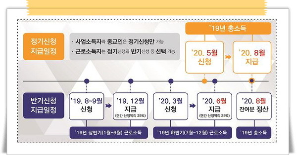 국세청은 일하는 저소득 가구를 지원하기 위해 대상 가구에 ‘2020 자녀·근로장려금’을 신청하라는 안내문을 발송했다고 27일 밝혔다. (자료=국세청)