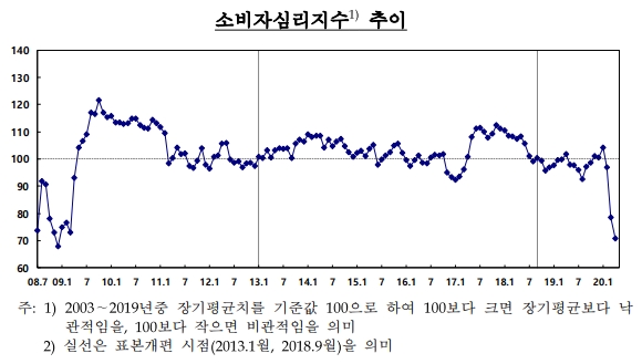 한국은행은 2020년 4월 소비자동향조사를 통해 이번 달 CCSI가 전월 대비 7.6포인트 하락한 70.8을 기록했다고 28일 밝혔다.(자료=한국은행)