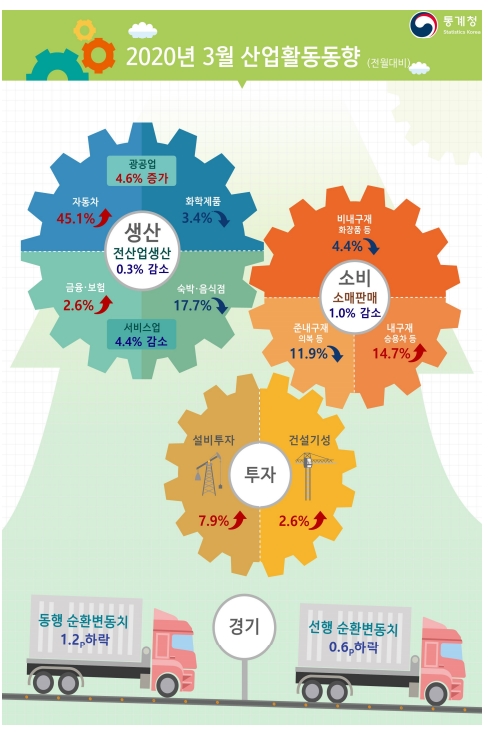 신종 코로나바이러스 감염증(코로나19)으로 인한 사회적 거리두기의 영향으로 소비자들이 외출하지 않고 생산활동도 줄이면서 예술·스포츠·여가 분야 등 서비스업 생산이 역대 가장 큰 폭으로 감소했다.(자료=통계청)