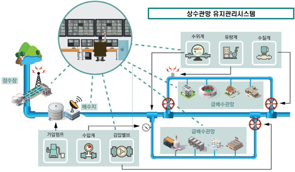 양평군 상수관망 유지관리시스템 모식도. (사진제공=양평군청)