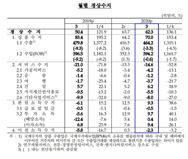한국은행이 7일 발표한 '2020년 3월 국제수지(잠정)'에 따르면 지난 3월 경상수지 흑자는 1년 전(50억4000만달러)에 비해 11억9000만달러 증가한 62억3000만달러로 집계됐다.(자료=한국은행)