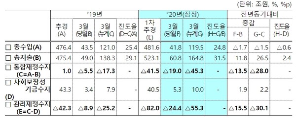 올 1분기 국세는 지난해 동기보다 8조5000억원 줄면서 통합재정수지(총수입-총지출)와 관리재정수지(통합재정수지에서 4대 보장성 기금을 제외)가 각각 45조3000억원, 55조3000억원 적자로 역대 최대 적자 폭을 기록했다.(자료=기재부)