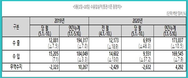 11일 관세청에 따르면 이달 1~10일 수출액은 69억달러로 지난해 동기 대비 46.3%(59억 6000만달러) 감소했다.(자료=관세청)