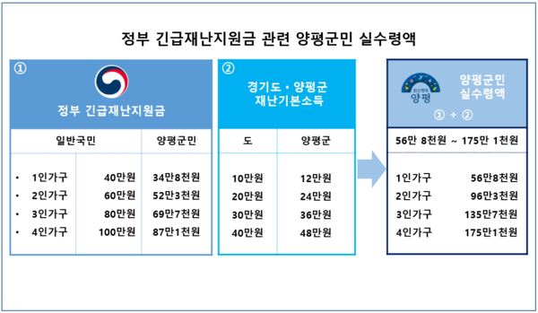 양평군은 신종 코로나바이러스 감염증(코로나19)으로 침체된 소비를 진작시키고, 어려운 지역 경제에 활력을 불어넣고자 지난 4일부터 정부 긴급재난지원금 지급을 위한 준비에 들어가 지원금 규모를 결정 했다. (사진제공=양평군청)