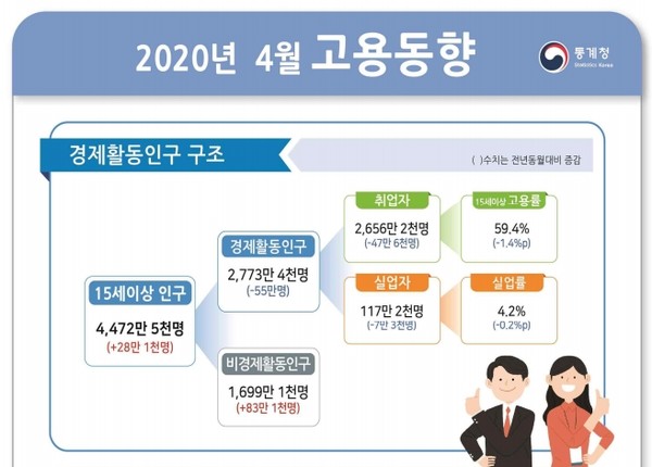 통계청이 13일 발표한 ‘2020년 4월 고용동향’에 따르면 지난달 취업자 수는 2656만2000명으로, 1년 전보다 47만6000명 감소했다.(자료=통계청)