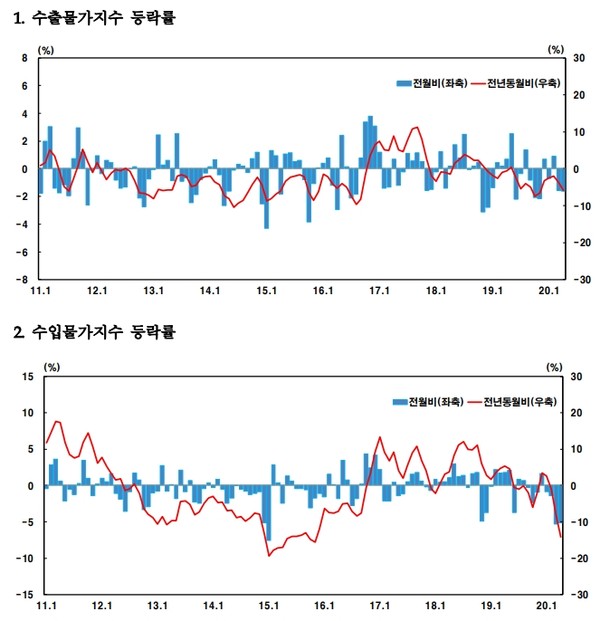 한국은행이 15일 발표한 수출입물가지수에 따르면 지난달 수출물가는 전월 대비 1.6% 하락했다.(자료=한국은행)