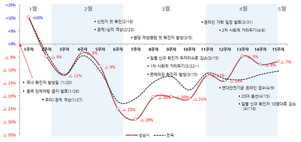 성남시 소비동향분석 그래프(1월 20일~5월 3일). (사진제공=성남시청)