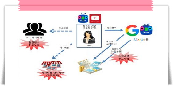 국세청은 고소득을 올리는 크리에이터(유튜버 등)가 지속적으로 증가하고 있는 가운데, 이들 중 일부가 해외 플랫폼 사업자로부터 받는 고액의 광고수입을 은닉한다는 사실을 중시하고 대응에 나섰다.(사진=국세청)